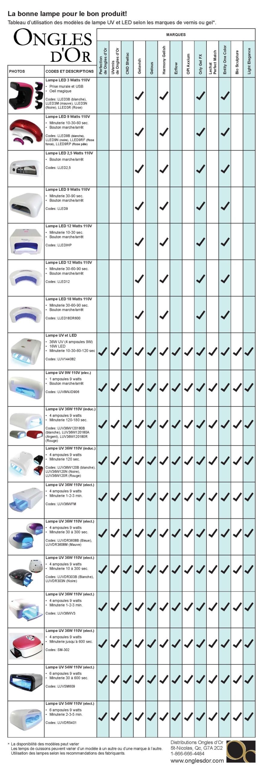 UV or LED Lamp? Which One Do You Need?