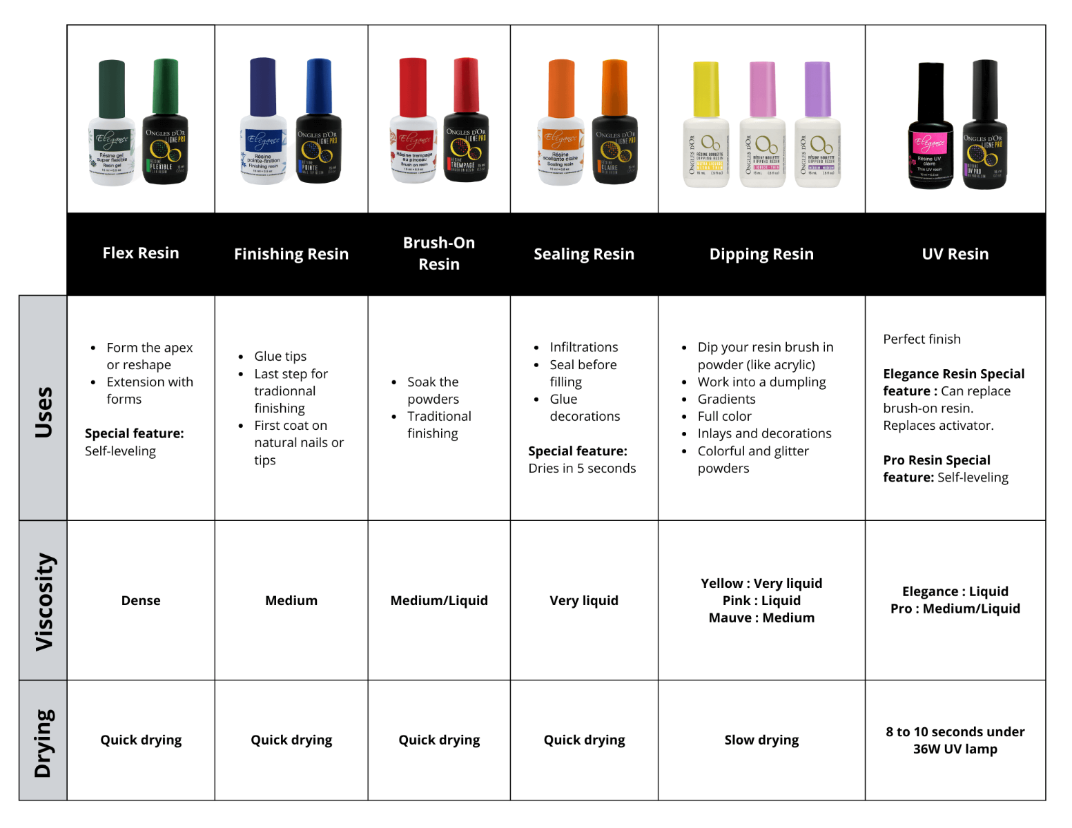 Compare our Dip Resins 